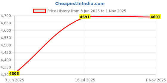 amazon.in 165/80R14 85T DURAPLUS_High-Performance All-Season Tyre Price History Graph from 3 Jun 2025 to 31 Oct 2025