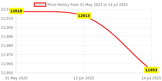 amazon.in 167 9 Keys Mini Numeric Keypads with Programmable Knobs, RGB Backlit Custom Keypad Number Pad Programming Macro Keypad Compact Numeric Keypad for Computer (White) Price History Graph from 31 May 2025 to 14 Jul 2025