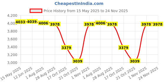 amazon.in 16.7" inch Bluetooth Multimedia Speaker System/Home Theatre / 6" Subwoofer | 3" x 4 Satellites with Deep Bass, FM, Bluetooth, USB, AUX, SD Card & Remote Control (90 Watt, 4.1 Channel) Price History Graph from 15 May 2025 to 24 Nov 2025