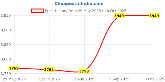 amazon.in 167 Mini USB Flash Drive, Portable USB Storage Memory Stick Cartoon Style USB Memory Stick Data Storage Transfer USB Stick Compatible with Multiple Operating Systems, for Computers Storage and(128GB) 167 Price History Graph from 29 May 2025 to 8 Oct 2025