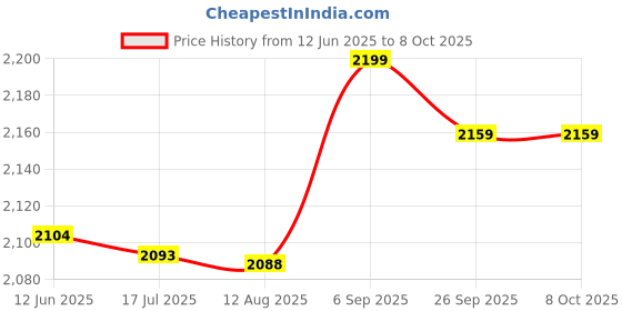 amazon.in 167 Mini USB Flash Drive, Portable USB Storage Memory Stick Cartoon Style USB Memory Stick Data Storage Transfer USB Stick Compatible with Multiple Operating Systems, for Computers Storage and(64GB) 167 Price History Graph from 12 Jun 2025 to 8 Oct 2025