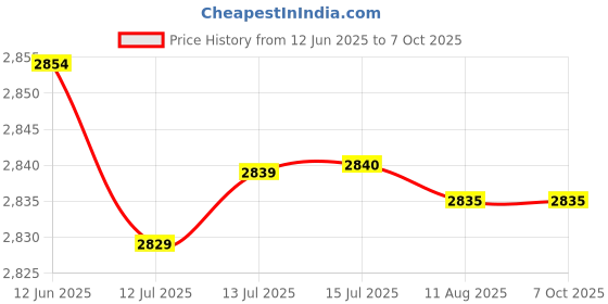 amazon.in 167 Wireless Caregiver Pager Smart Call System, Large Reception Range SOS Alert Button Nurse Call System Portable Pocket SOS Call Button for Elderly,Patient,Hospital Restaurant 167 Price History Graph from 12 Jun 2025 to 7 Oct 2025
