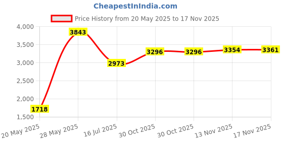 amazon.in 1680D Carrying Case for Digital Voice Recorders, Hard Bag with Carabiner for EVISTR 16GB, Sony ICD-UX570, PX370/470/560 Digital Voice Recorder, USB, MP3 Price History Graph from 20 May 2025 to 17 Nov 2025