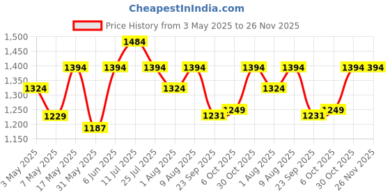 amazon.in 16A Electric Multi Outlet Extension Board Box With Mcb For Heavy Duty Pvc White Pack Of 1 (1.5 Mm 2000 Watts, 3 Meter Cable), 240 Volts Price History Graph from 3 May 2025 to 25 Nov 2025