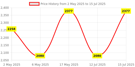 amazon.in indrico 16A Electric Multi Outlet Extension Board Box With Mcb For Heavy Duty Pvc White Pack Of 1 (2.5 Mm 3000 Watts, 10 Meter Cable), 240 Volts indrico Price History Graph from 2 May 2025 to 15 Jul 2025