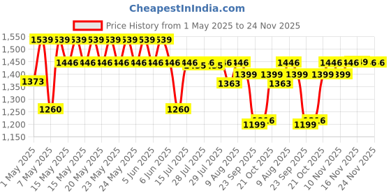 amazon.in 16A Electric Multi Outlet Extension Board Box With Mcb For Heavy Duty Pvc White Pack Of 1 (2.5 Mm 3000 Watts, 3 Meter Cable), 240 Volts Price History Graph from 1 May 2025 to 23 Nov 2025