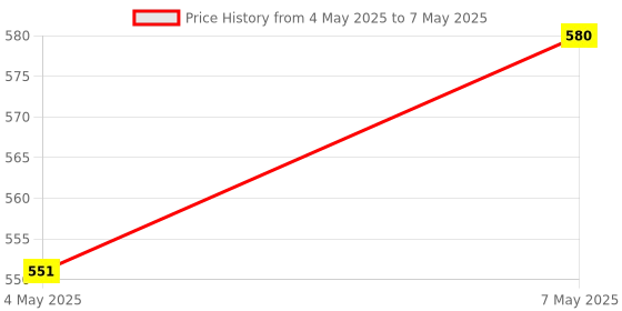 amazon.in 16A REVERSIBLE SWITCH 16A REVERSE SWITCH 16A FORWARD SWITCH HEAVY DUTY 16A FORWARD REVERSE SWITCH (100% COPPER TERMINAL) INDUSTRIAL DUTY FORWARD REVERSE SWITCH Price History Graph from 4 May 2025 to 7 May 2025