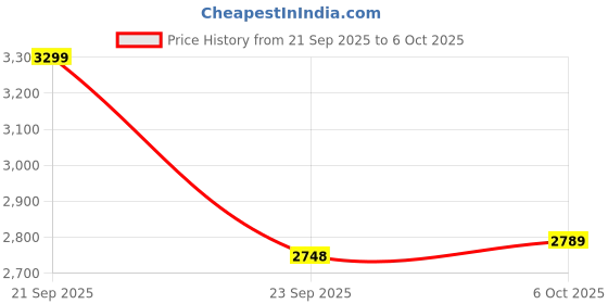 amazon.in 16amps Multi Socket Extension AC Switch Board 15amp with MCB 20A 15A 6A Multi Outlet Box Plug with Copper Cord Heavy Duty Wall Mounted White Pack of 1 (10 Meter 2.5MM (3500W)) Price History Graph from 21 Sep 2025 to 6 Oct 2025