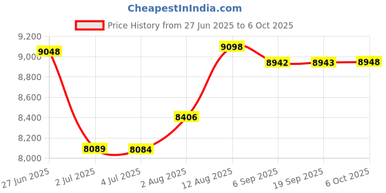 amazon.in 16ft Emergency Fire Escape Rope Ladder 2 Story Flame Resistant Emergency Fire Safety Evacuation Ladder Fast to Deploy Sturdy and Strong Portable and Reusable. Price History Graph from 27 Jun 2025 to 6 Oct 2025