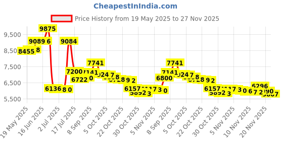 amazon.in 16ft Fire Escape Rope Ladder Emergency Fire Ladders Fire Escape Ladder for 2 Story Price History Graph from 19 May 2025 to 27 Nov 2025