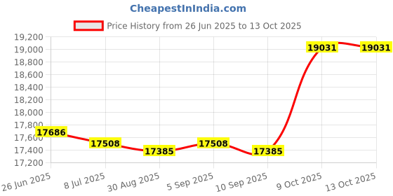 amazon.in 16ft Swim Pool Safety Divider Rope & Float Line Kit with 2 Pre-Assembled Hook Float Security Device Plastic Floating Buoy Line for Dividing Dangerous Areas or Swimming Lanes Price History Graph from 26 Jun 2025 to 9 Oct 2025