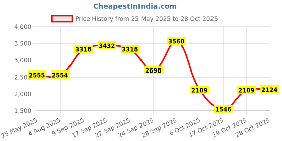amazon.in briana williams 16G 18G Surgical Steel Tragus Cartilage Helix Earrings Studs Balls Short Labret Lip Rings 4-12mm Monroe Medusa Conch Piercing Jewelry briana williams Price History Graph from 25 May 2025 to 28 Oct 2025
