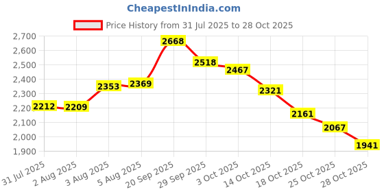 amazon.in designfy 16G 20G F136 Titanium Nose Ring Hoop for Women, 6mm 8mm 10mm AB CZ and White Opal Septum Ring, Helix Cartilage Rook Earrings Piercing Jewelry designfy Price History Graph from 31 Jul 2025 to 28 Oct 2025