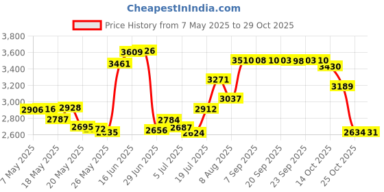 amazon.in mayhoop 16g Cartilage Earring Stud Hoop Tragus Stud Earring Cartilage Piercing Jewelry Forward Helix Earrings Hoop Rook Daith Conch Stainless Steel Piercing Jewelry mayhoop Price History Graph from 7 May 2025 to 29 Oct 2025