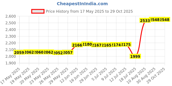 amazon.in mayhoop 16G Septum Rings Piercing 17Pcs Stainless Steel Horseshoe Hoop Nose Rings Conch Anti-Tragus Cartilage Earring Hoop Piercing Retainer 8mm(5/16") for Women Men mayhoop Price History Graph from 17 May 2025 to 29 Oct 2025