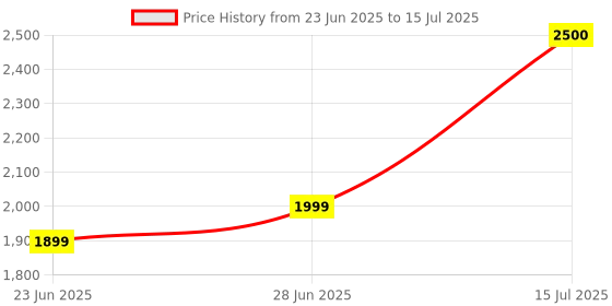 amazon.in 16GB DDR4 3200 MHz CL22 Desktop RAM Memory Computer Speed and Performance Memory, (Support Only Intel Motherboard) (3 Years Warranty) Price History Graph from 23 Jun 2025 to 15 Jul 2025