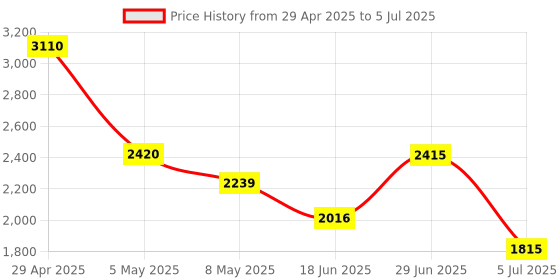 amazon.in 16GB DDR4 3200Mhz Desktop Ram Price History Graph from 29 Apr 2025 to 5 Jul 2025