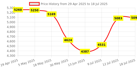 amazon.in 16GB DDR4 3200MHz PC4-25600 CL22 SODIMM 1.2V 260-Pin Non-ECC SODIMM Laptop Notebook RAM Memory Module Price History Graph from 29 Apr 2025 to 12 Jul 2025