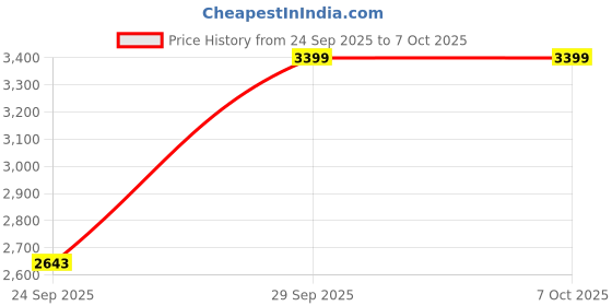 amazon.in 16GB DDR4 Laptop RAM 3200MHz Laptop Memory (3 Year Warranty) Price History Graph from 24 Sep 2025 to 6 Oct 2025