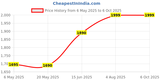amazon.in 16GB DDR4 Laptop RAM 3200MHz - Unleash Your System's Full Potential - Perfect for Gamers, Office Work, and More - 5 Years Warranty Price History Graph from 6 May 2025 to 6 Oct 2025