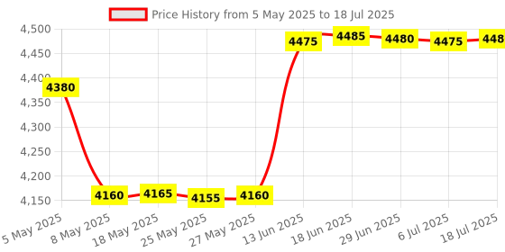 amazon.in 16GB Digital Voice Recorder with Playback Support External Microphone Hidden Voice Recorder Price History Graph from 5 May 2025 to 18 Jul 2025