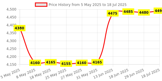 amazon.in 16GB Digital Voice Recorder with Playback Support External Microphone Hidden Voice Recorder Price History Graph from 5 May 2025 to 18 Jul 2025