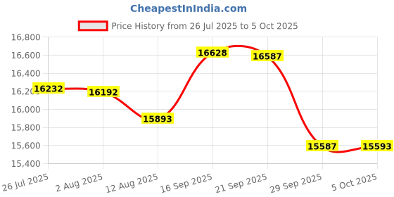 amazon.in 16GB Kit 2 X 8GB Memory Upgrade for Acer Aspire E1-571-6692 DDR3L 1600MHz PC3L-12800 SODIMM RAM (PARTS-QUICK Brand) Price History Graph from 26 Jul 2025 to 5 Oct 2025
