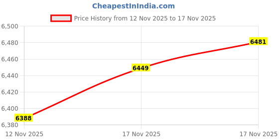 amazon.in 16GB Memory Kit (2x8GB) for Apple Macbook and Macbook Pro PC3-12800 1600MHz Ram A1278 A1286 MD101LL/A MD102LL/A MD103LL/A MD104LL/A MD102LL/A Price History Graph from 12 Nov 2025 to 17 Nov 2025