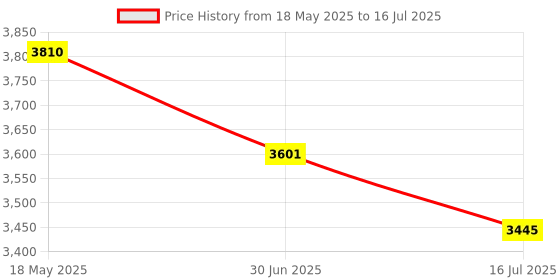 amazon.in 16GB Memory Stick Pro Duo (MARK2) for PSP Camera Memory Card and a All in One Reader USB 2.0 Price History Graph from 18 May 2025 to 16 Jul 2025