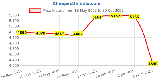 amazon.in 16GB MP3 Player for Kids, Cute Panda Portable Music Player MP3, Child MP3 Player with Bluetooth 5.0, Speaker, FM Radio, Voice Recorder, Alarm Clock, Stopwatch, Pedometer, Support up to 128GB Price History Graph from 18 May 2025 to 30 Oct 2025