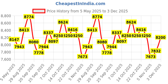 amazon.in 16GB Portable Digital Voice Recorder,Black Price History Graph from 5 May 2025 to 3 Dec 2025