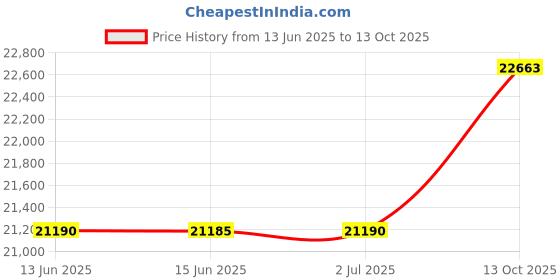 amazon.in 16GB SNP47J5JC/16G A8650534 260-Pin DDR4-2133 PC4-17000 Sodimm RAM Replacement Origin OEM Memory for Dell Price History Graph from 13 Jun 2025 to 13 Oct 2025