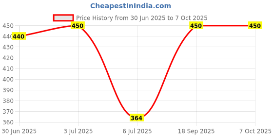 amazon.in 16GB USB Flash Drive 2.0 Capless Design, Water Resistant Case, Metel Tip, Faster Write Speed Price History Graph from 30 Jun 2025 to 6 Oct 2025