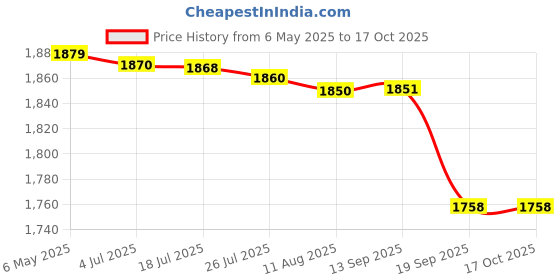 amazon.in 16L Manual Agriculture Sprayer Pump – ISO Certified for Agriculture, Gardening, Sanitizing & Horticulture | Includes Assembly Video & Guides Price History Graph from 6 May 2025 to 17 Oct 2025