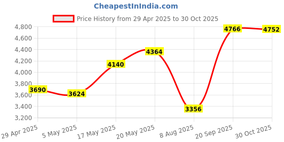 amazon.in 16M Digital Camera, 1080P Camera, Digital Point and Shoot Camera with 16X Zoom, Compact Small Camera for Boys Girls Teens Students, Auto Focus, 1/4 inch Screw, Gifts () Price History Graph from 29 Apr 2025 to 30 Oct 2025