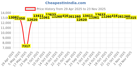 amazon.in 16Megapixels USB Camera Module with IMX298 Image Sensor,PC Camera Plug and Play Mini Embedded Camera Module for Industrial Machines,Ultra HD UVC Webcam with 170 Degree Fisheye Wide Angle Lens Price History Graph from 29 Apr 2025 to 23 Nov 2025