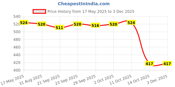 amazon.in 16Mm 12V Waterproof Signal Power Supply Led Metal Indicator Lamp Pre-Wired Price History Graph from 17 May 2025 to 2 Dec 2025