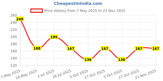 amazon.in 16MM Drip Tee Connector with Tap Drip Irrigation Accessories for Watering Home Garden Pipe Multi Joint Connectors| Joiner +cock in build (10 PCS) Price History Graph from 7 May 2025 to 23 Nov 2025