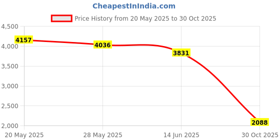 amazon.in jovivi 16mm Natural Black Obsidian Rainbow Eyes Stone Lucky Blessing Chakra Beads Pendant Necklace with Adjustable Braided Rope Cord jovivi Price History Graph from 20 May 2025 to 30 Oct 2025