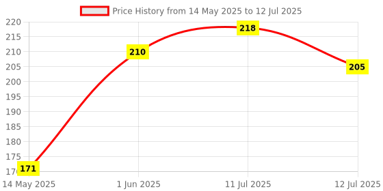 amazon.in 16mm T Handle Spark Plug (CE-60042) Price History Graph from 14 May 2025 to 12 Jul 2025