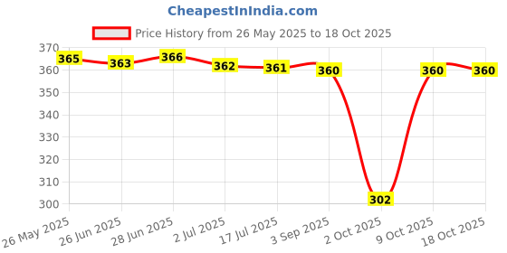 amazon.in 16Mm Ultrasonic Mist Maker Fogger Ceramic Atomize Disc Wire&Sealing Ring Price History Graph from 26 May 2025 to 18 Oct 2025