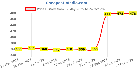 amazon.in 16mm Ultrasonic Mist Maker Fogger Ceramic Atomize Disc Wire&Sealing Ring Price History Graph from 17 May 2025 to 24 Oct 2025