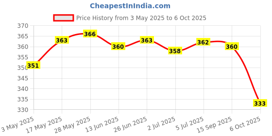 amazon.in 16Mm Ultrasonic Mist Maker Fogger Ceramic Atomize Disc Wire&Sealing Ring | Automation, Motors & Drives | Sensors | Other Sensors Price History Graph from 3 May 2025 to 6 Oct 2025