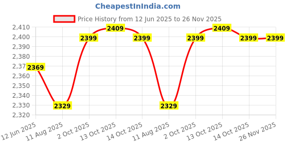 amazon.in 𝟏𝟓 𝐘𝐞𝐚𝐫𝐬 𝐖𝐚𝐫𝐫𝐚𝐧𝐭𝐲 16MP 4K Action Camera with WiFi, 170° Wide Lens & 30M Waterproof Case for Diving, Cycling & Extreme Sports Price History Graph from 12 Jun 2025 to 26 Nov 2025