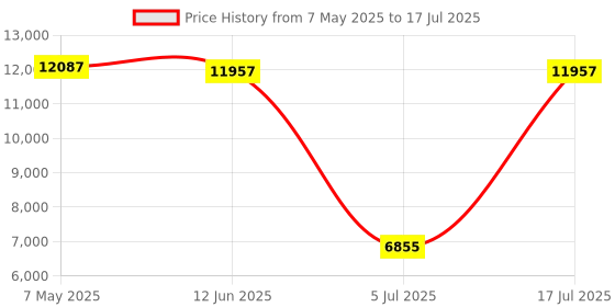 amazon.in 16MP Autofocus USB Camera Module with Microphone, 100 Degree Lens, Distortion-Free, 4K, Industrial, PC, Lightburn for Windows, Linux, Laptop, Jetson, Nano OpenCV Price History Graph from 7 May 2025 to 17 Jul 2025