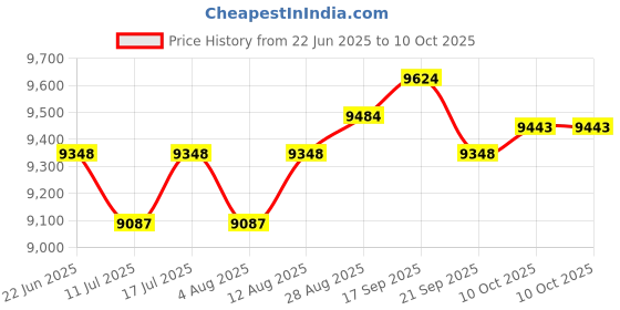 amazon.in 16MP Digital Camera Vlogging Kit with Flexible Tripod, SD Card Reader, 4 AAA Batteries & Charger, 6-Slot SD Card Holder, Lens Cleaning Kit, and Camera Case for Photography, YouTube, Vlogging Price History Graph from 22 Jun 2025 to 10 Oct 2025