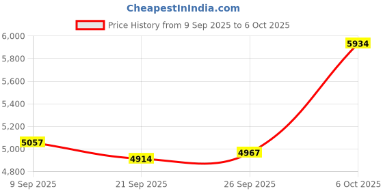 amazon.in 16MP Digital Camera with 1080P Video, 16x Zoom, 2.4 inches HD Display Smart Digital Camera for Photography, Videography Price History Graph from 9 Sep 2025 to 6 Oct 2025