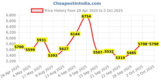 amazon.in 16MP Digital Video Camera, 1080P Resolution, 16X Zoom, 2.4 Inch Screen, with Fill Light, USB Connectable, Support External Mic and Tripod (Black) Price History Graph from 29 Apr 2025 to 5 Oct 2025