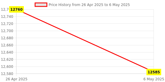 amazon.in 16MP High Resolution 5K USB Camera with CS Mount 5-50mm Manual Varifocus Lens Close OpenCV Camera Driver Plug and Play for Windows Linux Laptop Price History Graph from 26 Apr 2025 to 6 May 2025