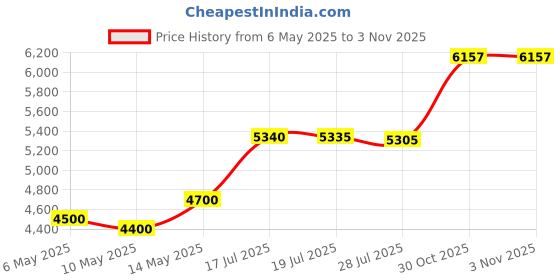 amazon.in cornucopia brands 16oz Cobalt Glass Boston Round Bottles with Stainless Steel Pumps, Great As Glass Essential Oil Bottles, Glass Lotion Bottles, Glass Soap Bottles, and More (2 Pack) cornucopia brands Price History Graph from 6 May 2025 to 30 Oct 2025